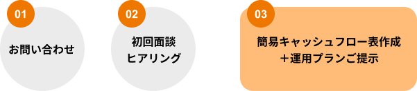 お問い合わせからプラン提示までのフロー