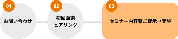 お問い合わせから実施までのフロー